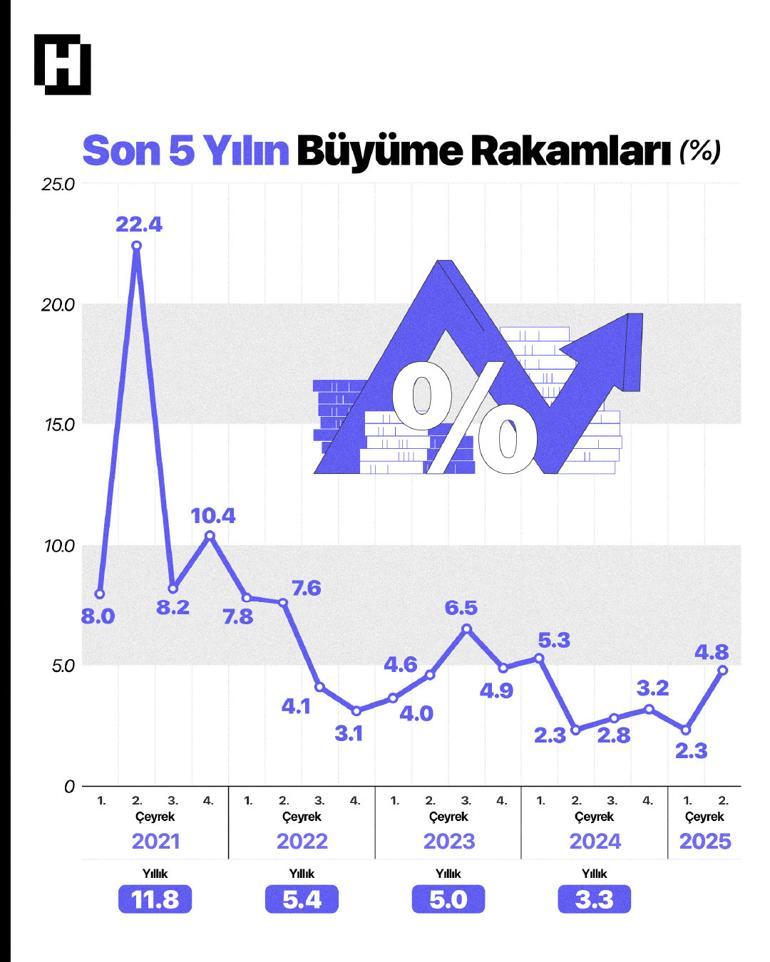 İkinci çeyrek büyüme rakamları açıklandı