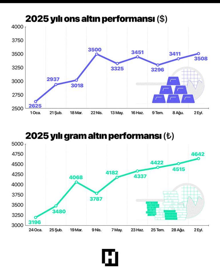 Altından yeni rekor | Canlı altın fiyatları
