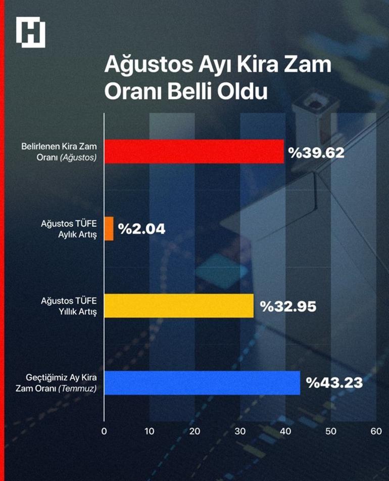 Son dakika... Kira zam oranları belli oldu