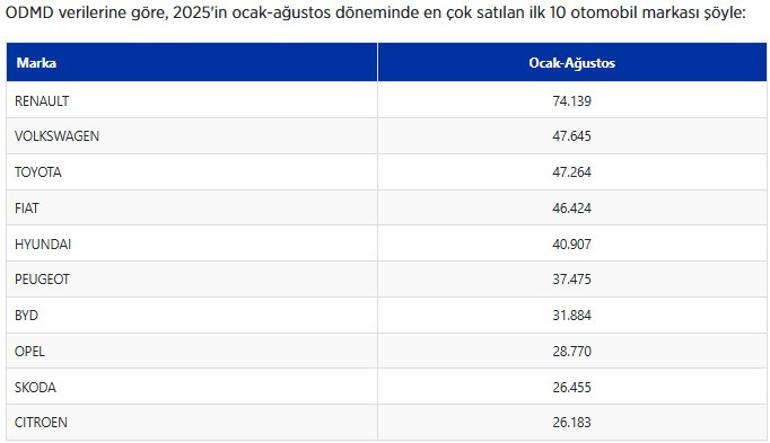 Türkiye’de en çok satılan otomobil markası açıklandı