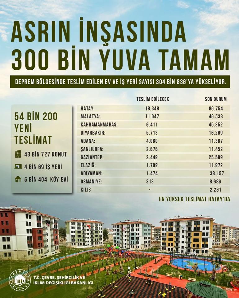 300 bininci yuva tamam Cumhurbaşkanı Erdoğan: Deprem turistlerini hüsrana uğrattık