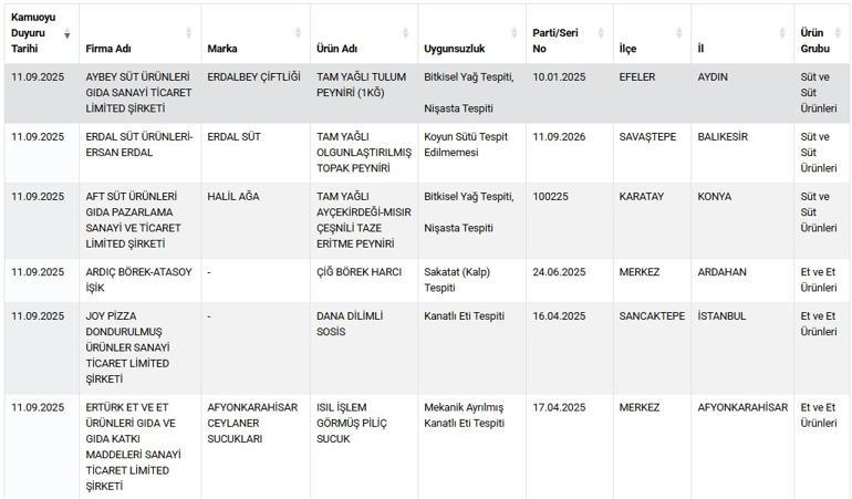 Bakanlık ifşa etti Börekte kalp, sucukta dil yedirmişler