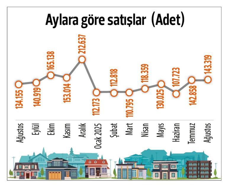 Yılın zirvesi… Konut hız kesmiyor