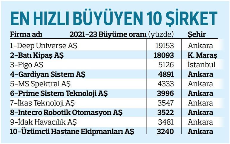 En hızlı büyüyen şirketler Ankara’dan