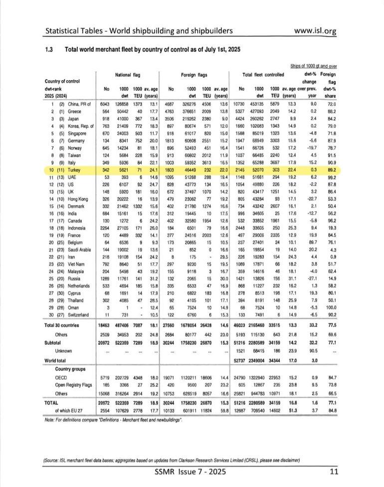 Bakan Uraloğlu: Denizcilikte Türkiye artık ilk 10da