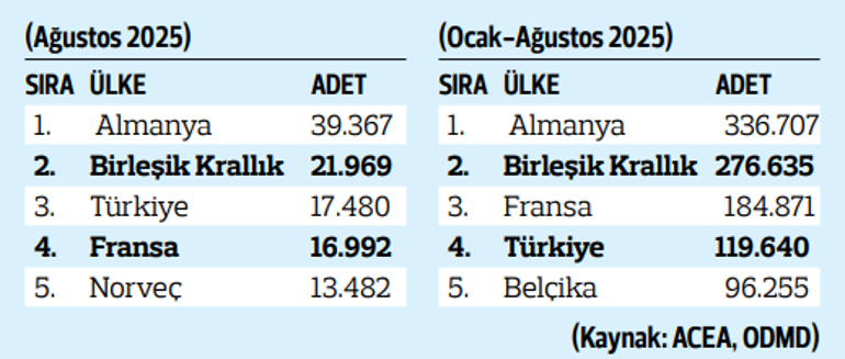 Elektrikli araçlarda Avrupa’yı solladık... Türkiye ağustos satışlarında ilk 3’e girdi