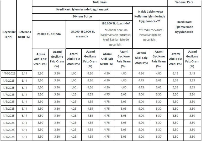 Merkez Bankası’ndan kredi kartı faizlerinde indirim