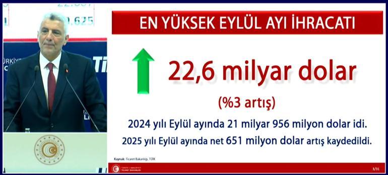 İhracatta çifte rekor Bakan Bolat duyurdu