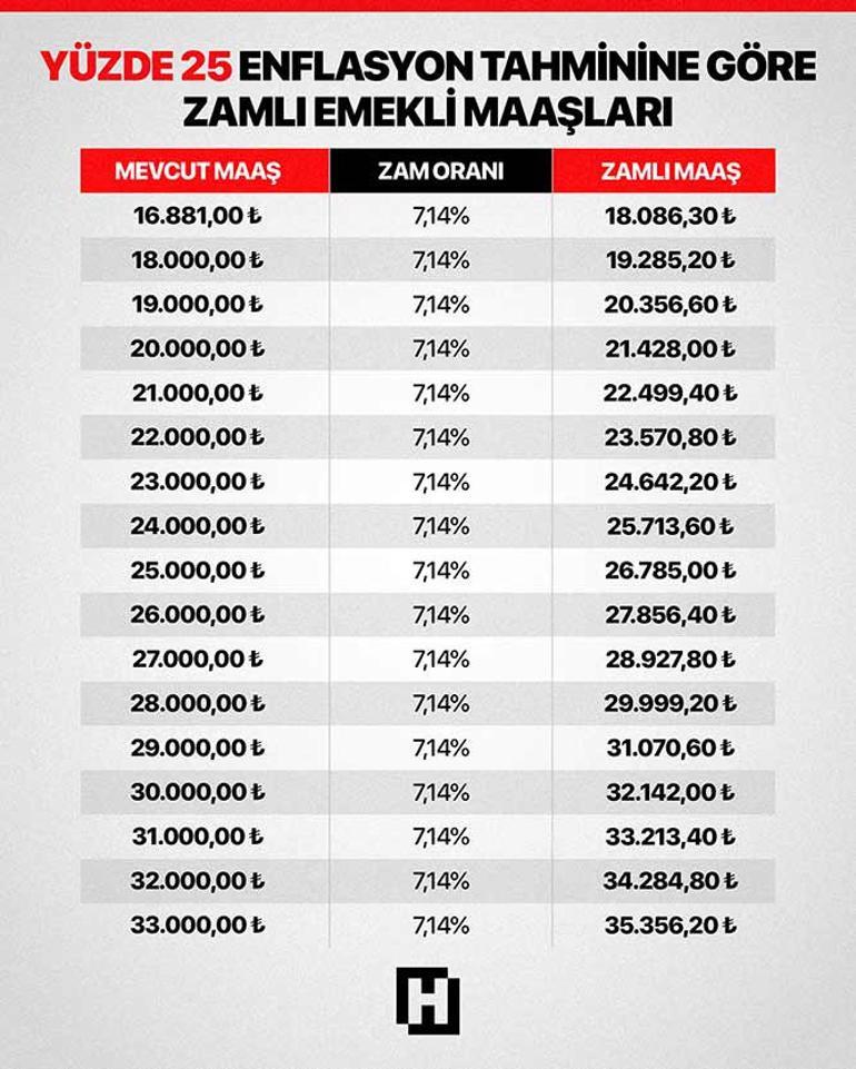 Memur ve emekli maaşlarında son tablo İşte 3 aylık tahmini zam oranı