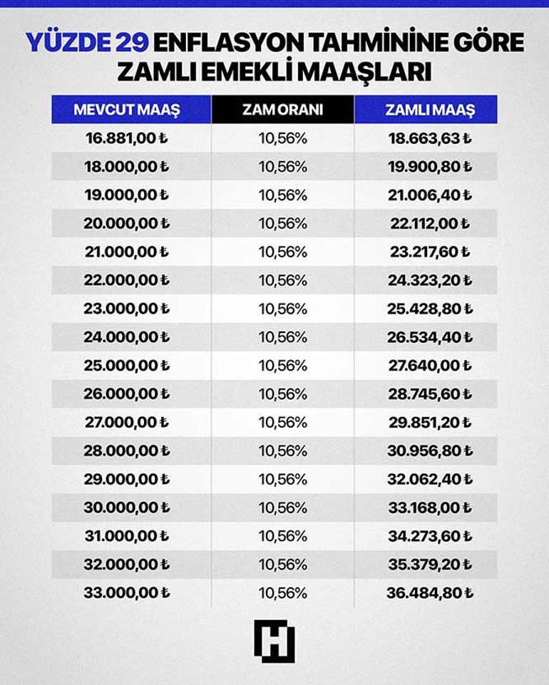 Memur ve emekli maaşlarında son tablo İşte 3 aylık tahmini zam oranı
