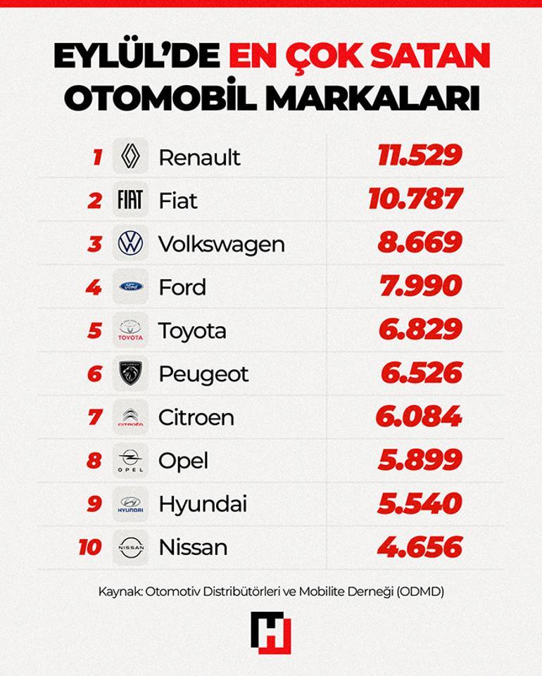 Eylülde en çok satan otomobil markaları açıklandı