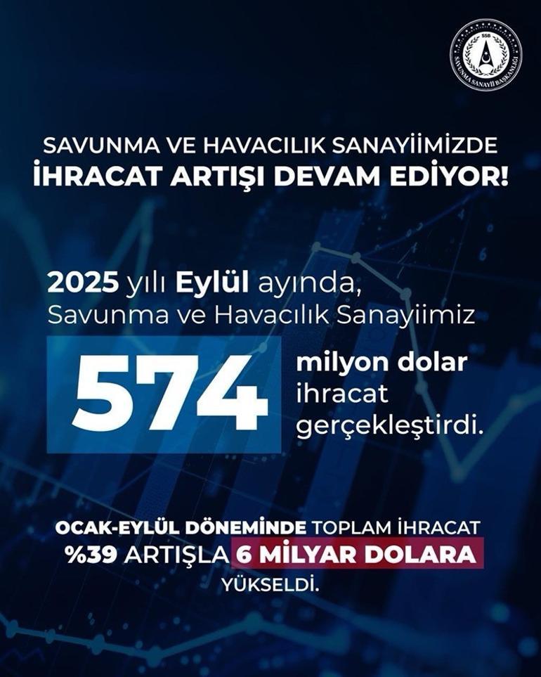 Türkiye’nin gücü rakamlara yansıdı 9 ayda 6 milyar dolar