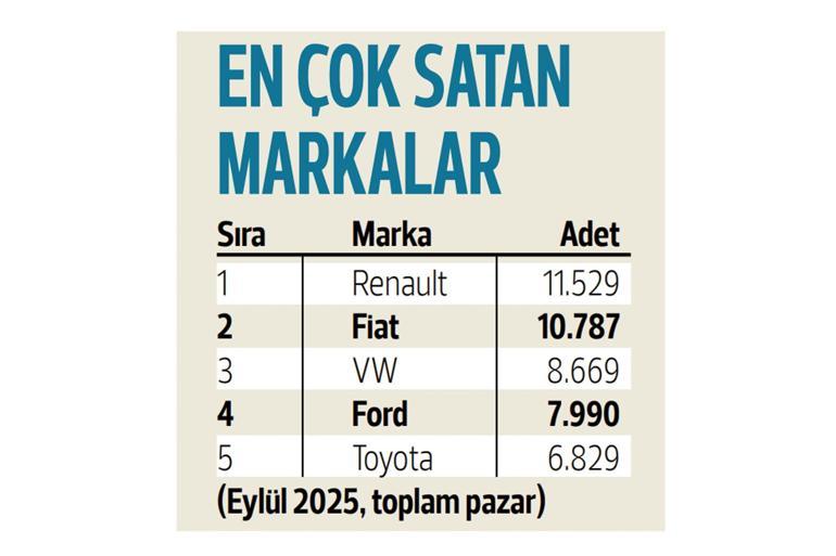 Otomotiv rekor kırdı