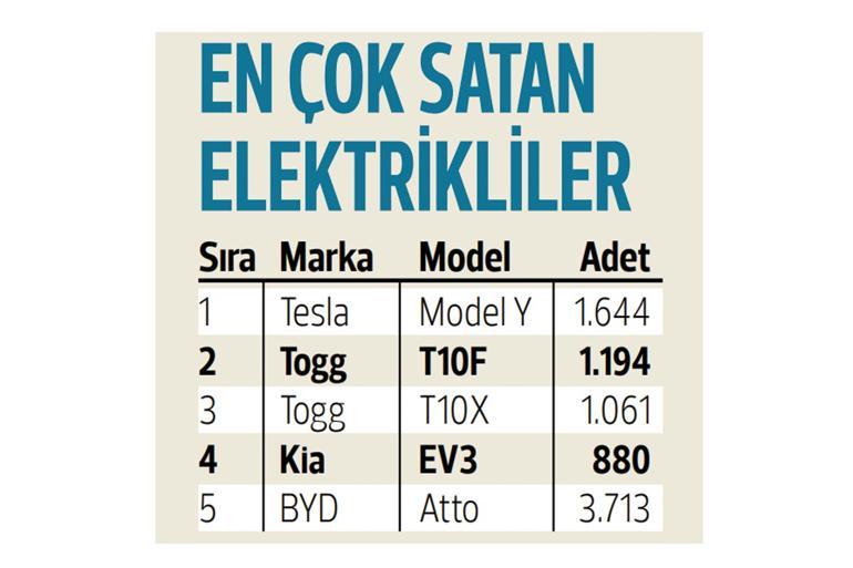 Otomotiv rekor kırdı