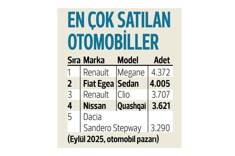 Otomotiv rekor kırdı