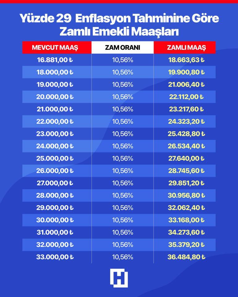 Son dakika... Memur ve emeklinin 3 aylık zam oranı netleşti İşte son rakamlar…