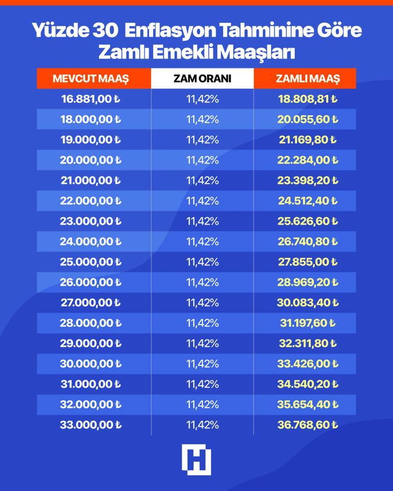 Son dakika... Memur ve emeklinin 3 aylık zam oranı netleşti İşte son rakamlar…