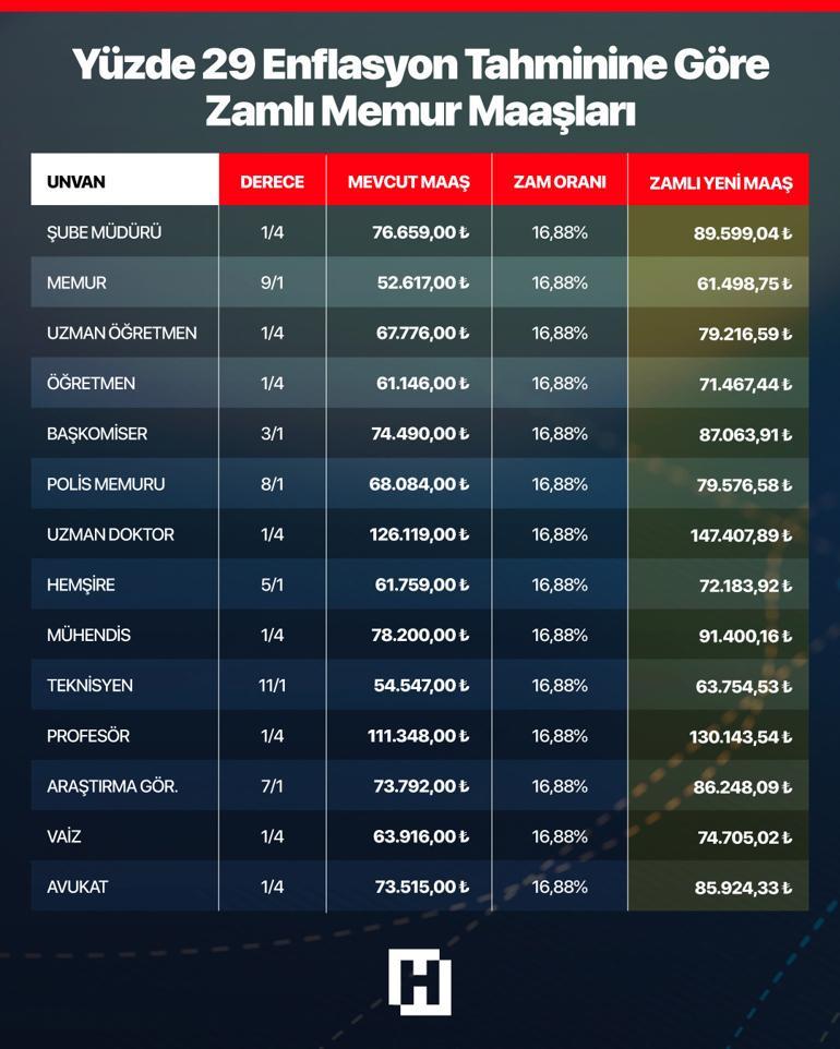 Son dakika... Memur ve emeklinin 3 aylık zam oranı netleşti İşte son rakamlar…
