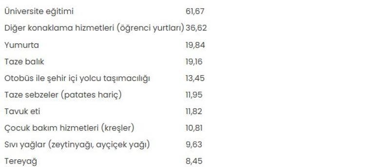 Eylül ayı zam şampiyonu belli oldu
