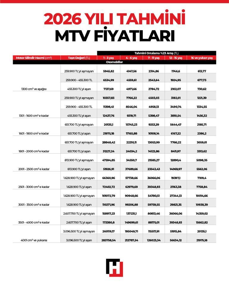 Ehliyet, pasaport, MTV fiyatları ve trafik cezaları değişiyor 2025 YDO tahminleri belli oldu