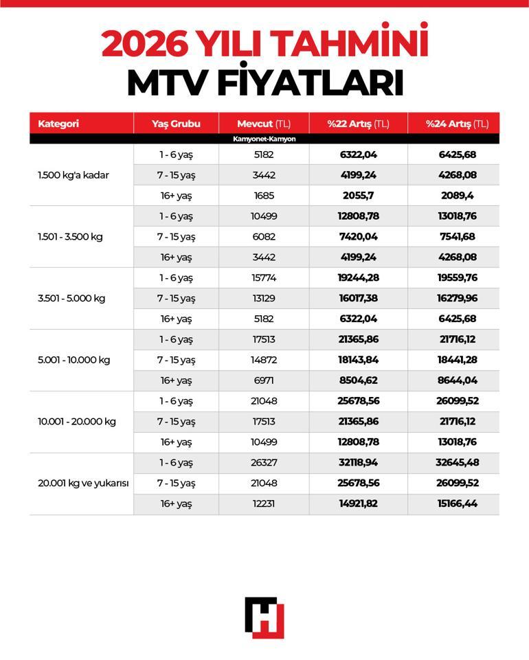 Ehliyet, pasaport, MTV fiyatları ve trafik cezaları değişiyor 2025 YDO tahminleri belli oldu