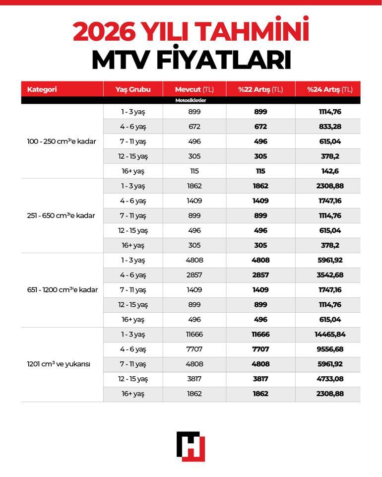 Ehliyet, pasaport, MTV fiyatları ve trafik cezaları değişiyor 2025 YDO tahminleri belli oldu