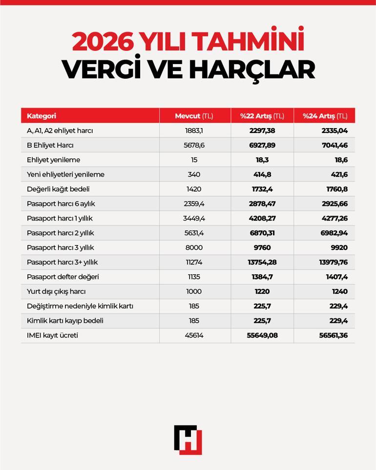 Ehliyet, pasaport, MTV fiyatları ve trafik cezaları değişiyor 2025 YDO tahminleri belli oldu