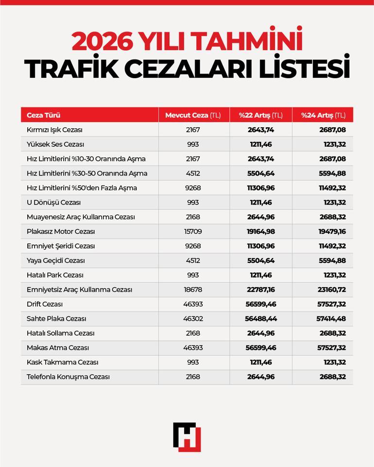 Ehliyet, pasaport, MTV fiyatları ve trafik cezaları değişiyor 2025 YDO tahminleri belli oldu