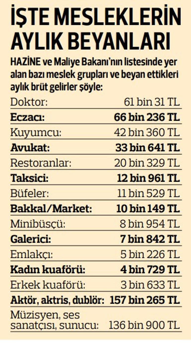 Maliye’den düşük matrah beyan eden mesleklere yıllık harç zorunluluğu… Doktora emlakçıya ‘yıllık harç’ geliyor