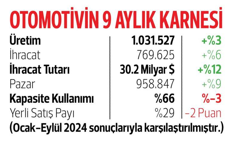 ‘Elektrikli üretmek için talebi bekliyoruz’... OSD Başkanı Eroldu Türkiye’de ‘benzinli/dizel’ araç tercihinin hâlâ çok güçlü olduğunu söyledi