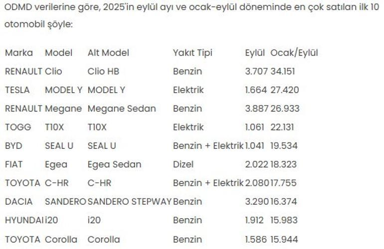 Türkiyede en çok satan otomobiller belli oldu