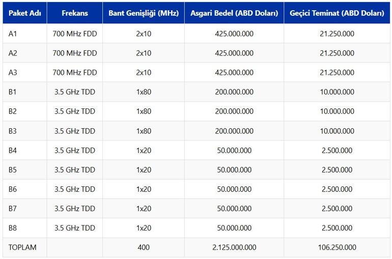 3 operatör yarışıyordu 5G ihalesinde detaylar belli oldu