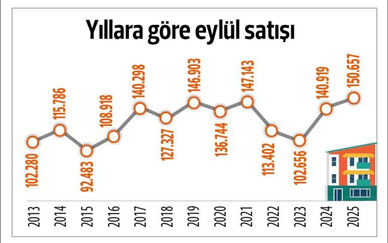 Konutta çifte rekor