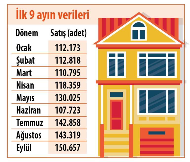 Konutta çifte rekor