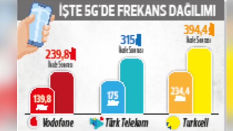 Turkcell Genel Müdürü Ali Taha Koç kullanıcıların 5G’ye nasıl geçeceğini anlattı... Kişiye özel tarife dönemi