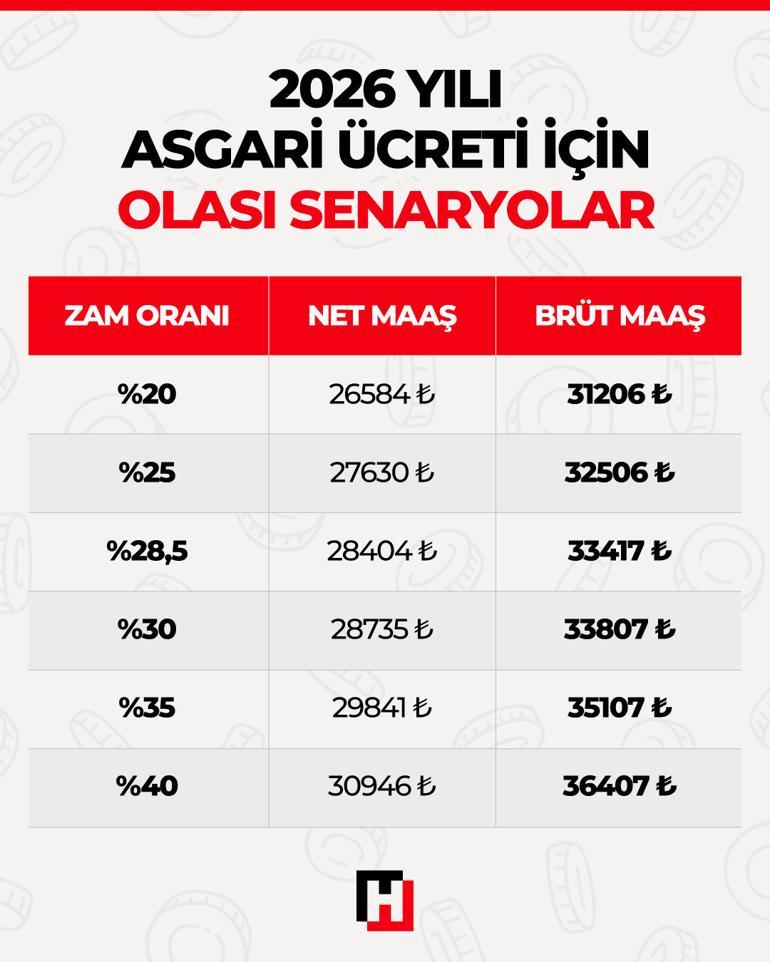 İşte 2026 yılı asgari ücreti için olası senaryolar