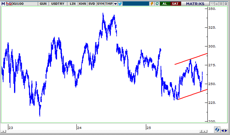 Borsada Strateji Ne Olmalı