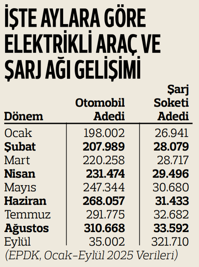 Dokuz elektrikli araca bir soket