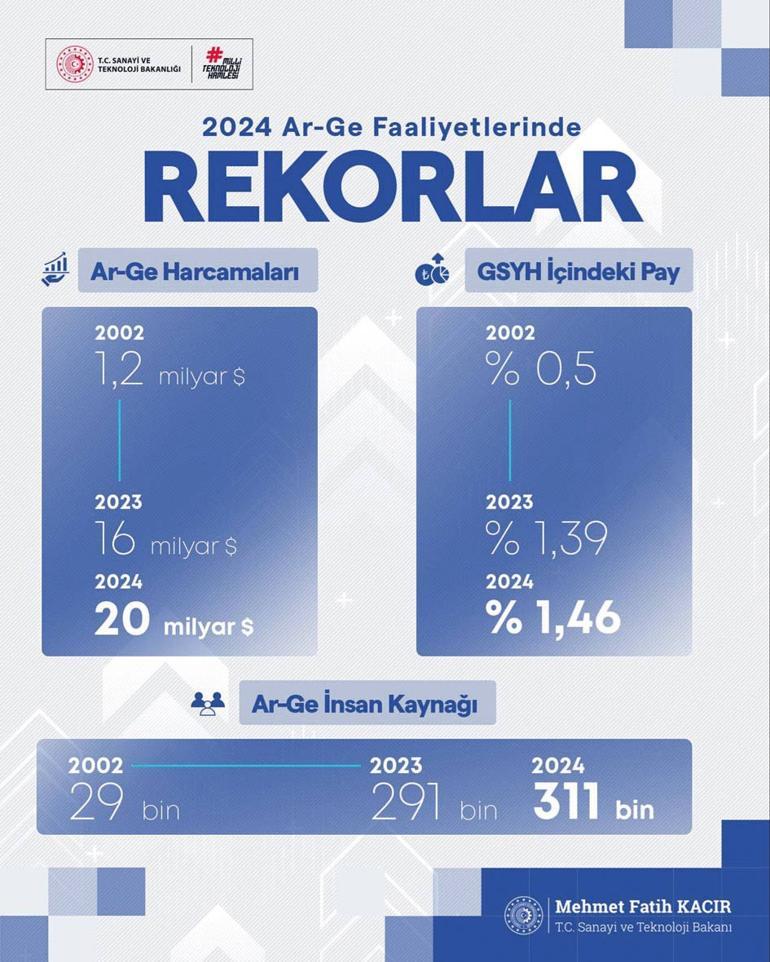 AR-GE harcamalarında yüzde 25 artış