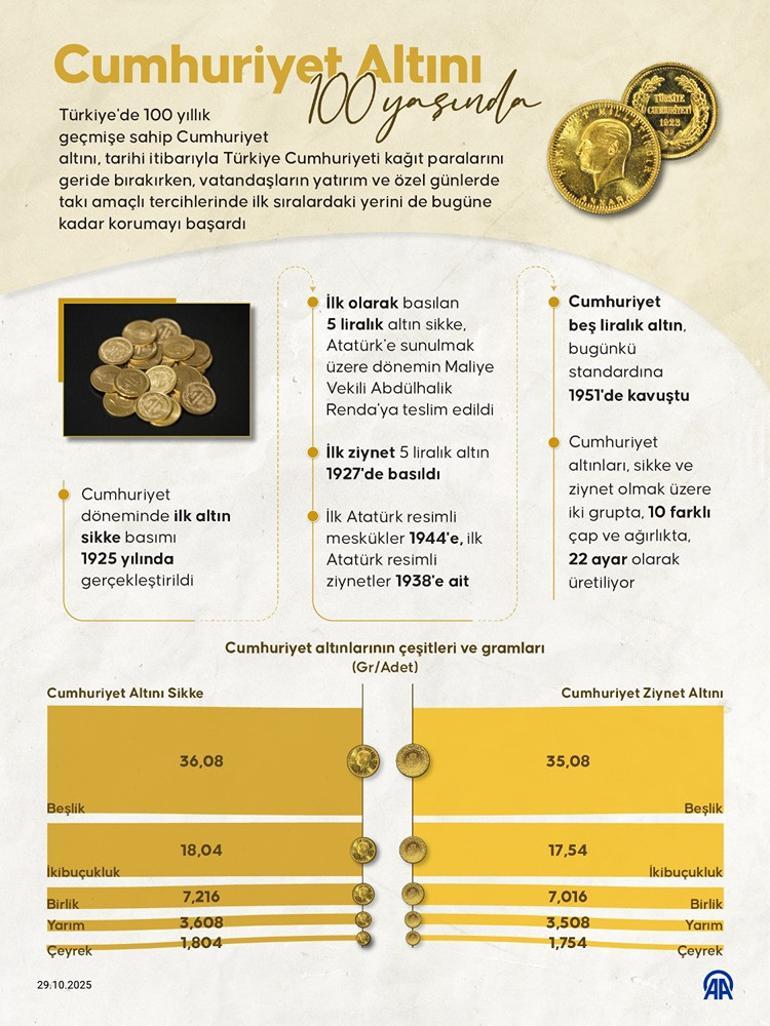 Cumhuriyet altınının bilinmeyen 100 yıllık hikayesi
