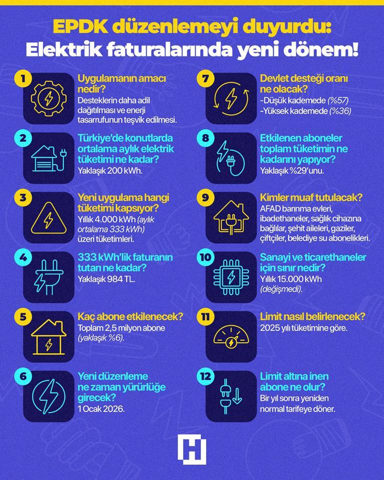 Elektrik faturalarına yeni limit 12 soru 12 cevap
