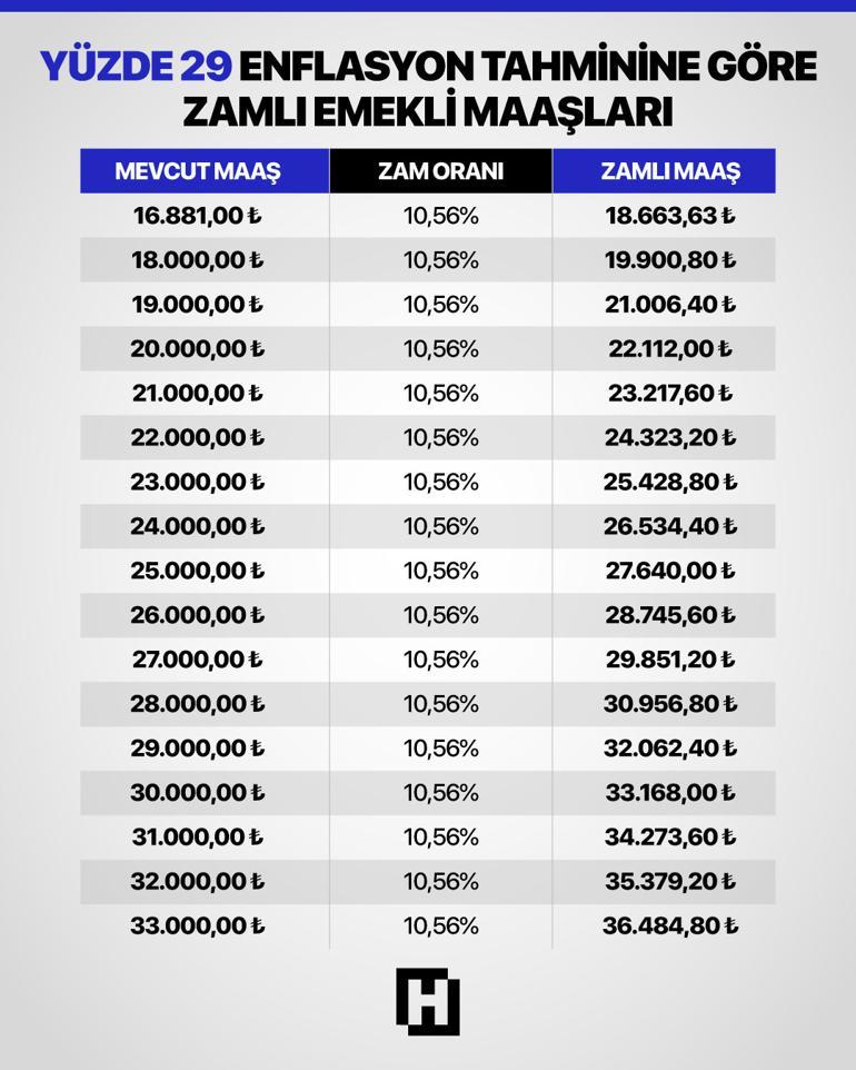 Memur ve emekli zam oranları netleşiyor İşte memur ve emekli enflasyon farkı ile son rakamlar...