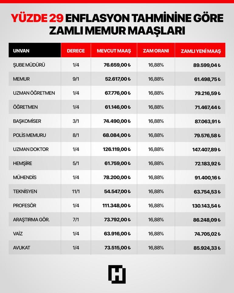 Memur ve emekli zam oranları netleşiyor İşte memur ve emekli enflasyon farkı ile son rakamlar...