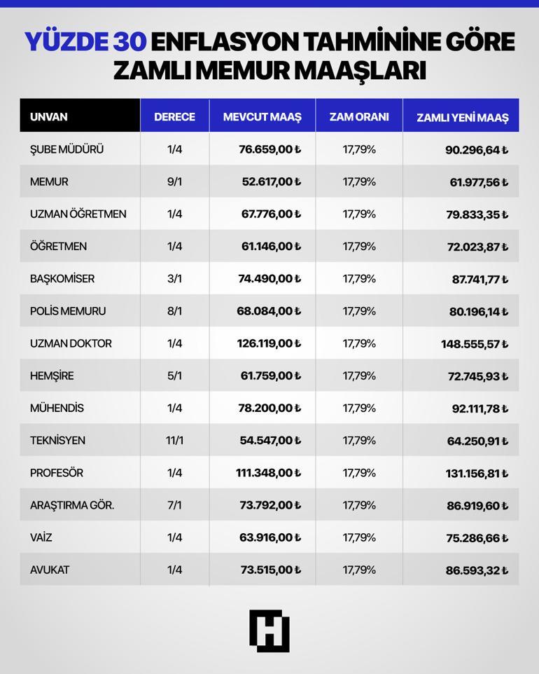 Memur ve emekli zam oranları netleşiyor İşte memur ve emekli enflasyon farkı ile son rakamlar...