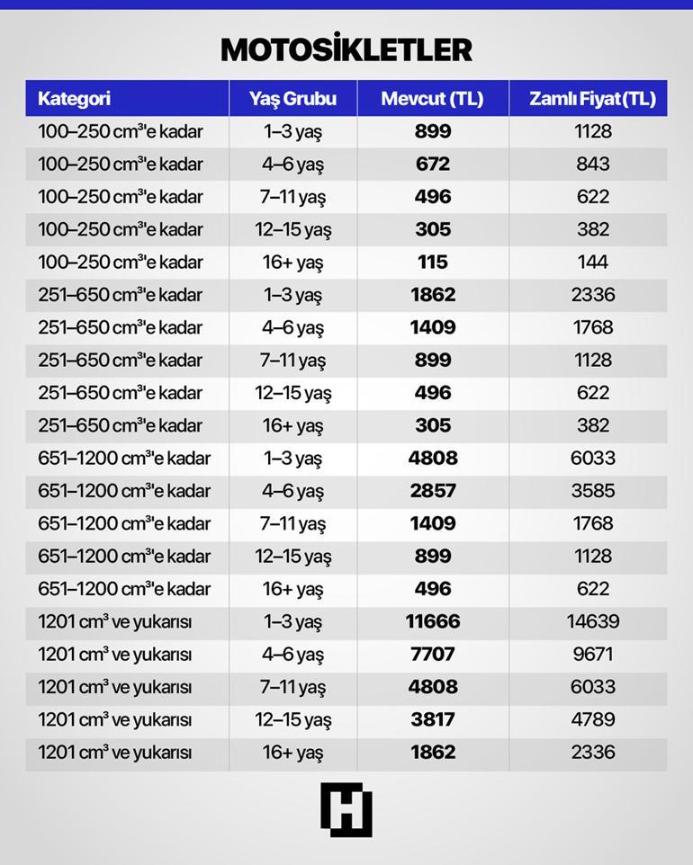 YDO netleşti Ehliyet, pasaport, MTV ve trafik cezaları zam oranları belli oldu