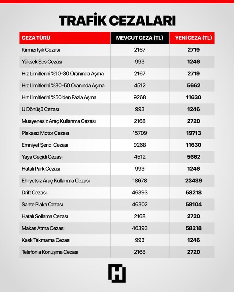 YDO netleşti Ehliyet, pasaport, MTV ve trafik cezaları zam oranları belli oldu