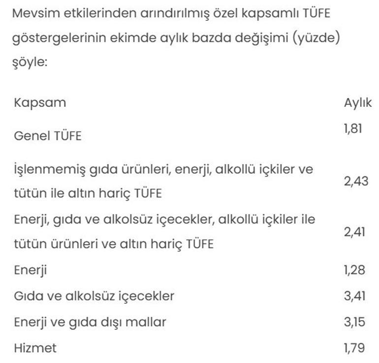 Mevsim etkisinden arındırılmış enflasyon belli oldu