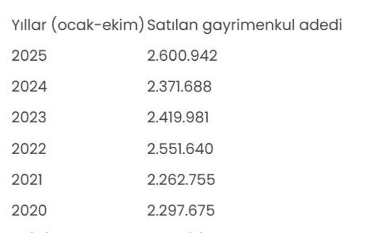 Gayrimenkulde tarihi rekor