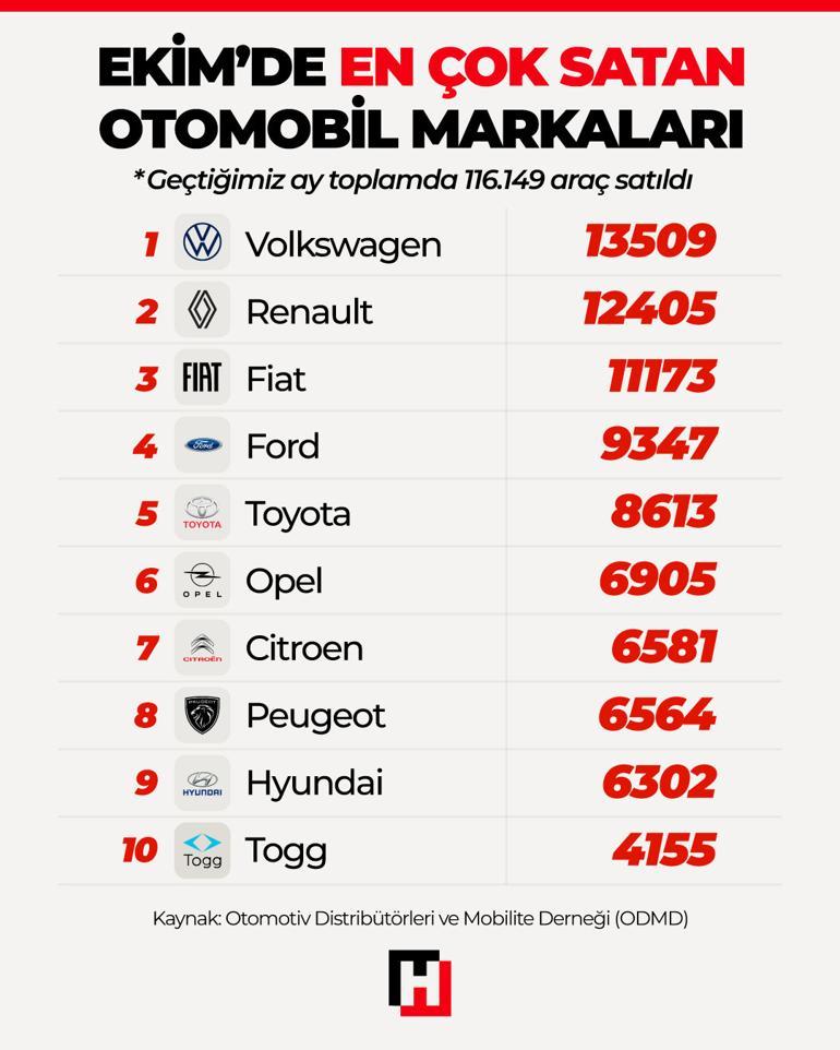 Tesla durdu, Togg rekor kırdı Yerli otomobil tarih yazıyor
