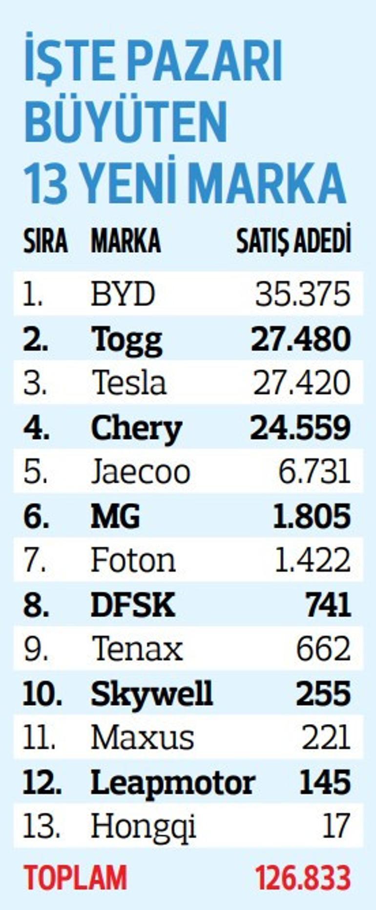 10 ayda satılan 1 milyon aracın 126 bin adedi onlardan geldi… Yeni markalar rekora taşıdı
